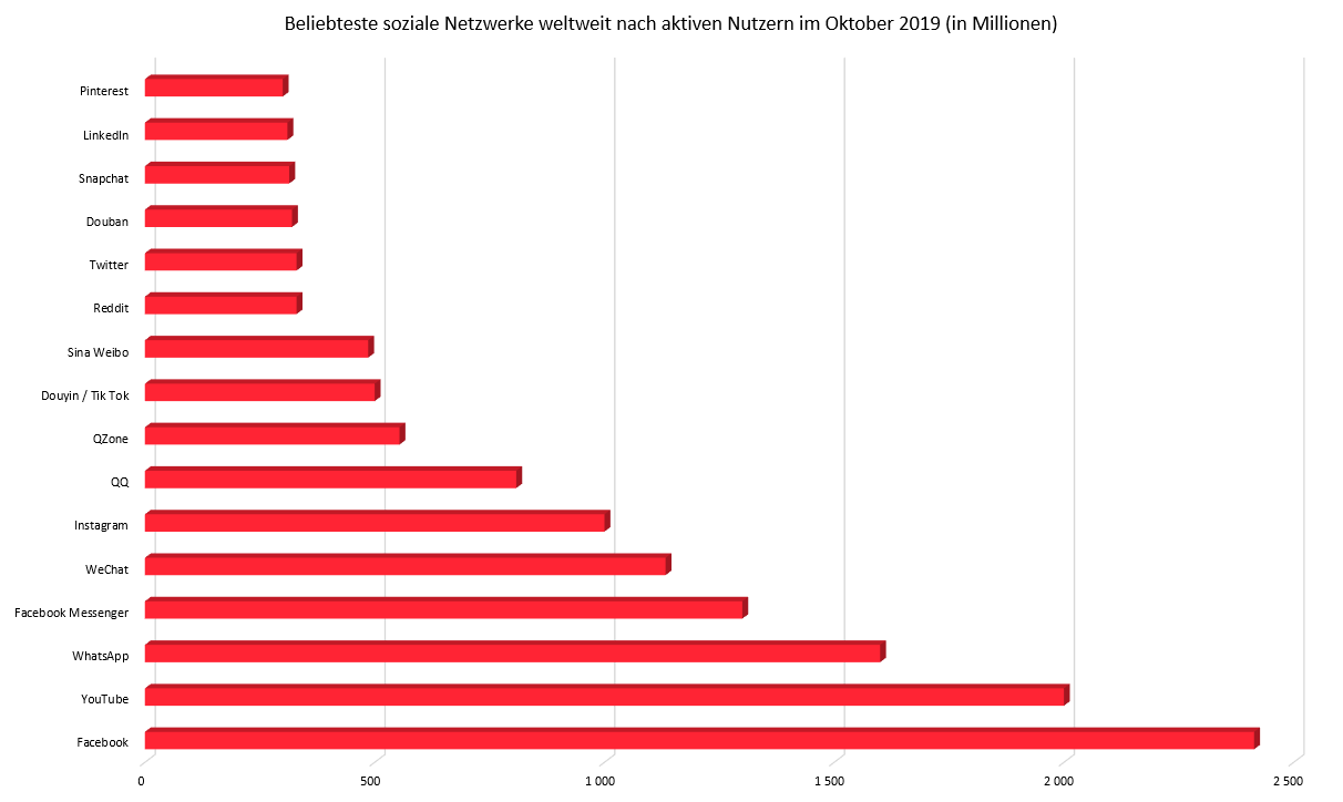Die beliebtesten Netzwerke